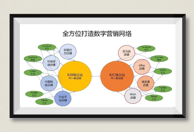 独立站 企业营销推广的宇宙核心